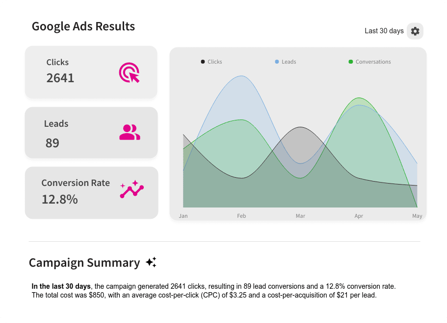 Google Ads results dashboard #Funneler